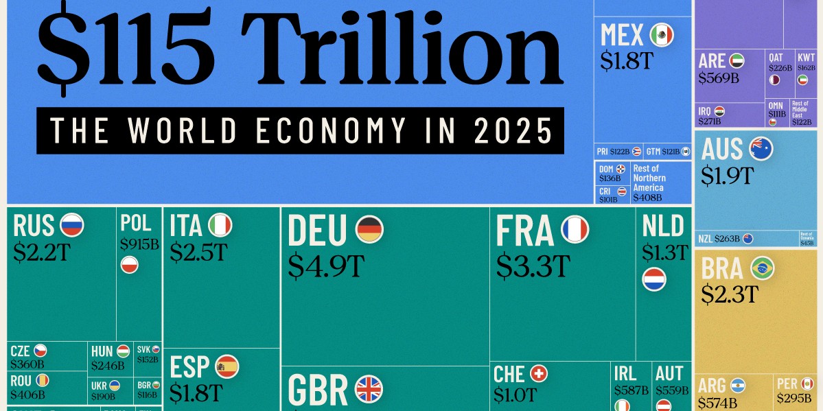 La economía mundial alcanzará los 115 billones de dólares en 2025