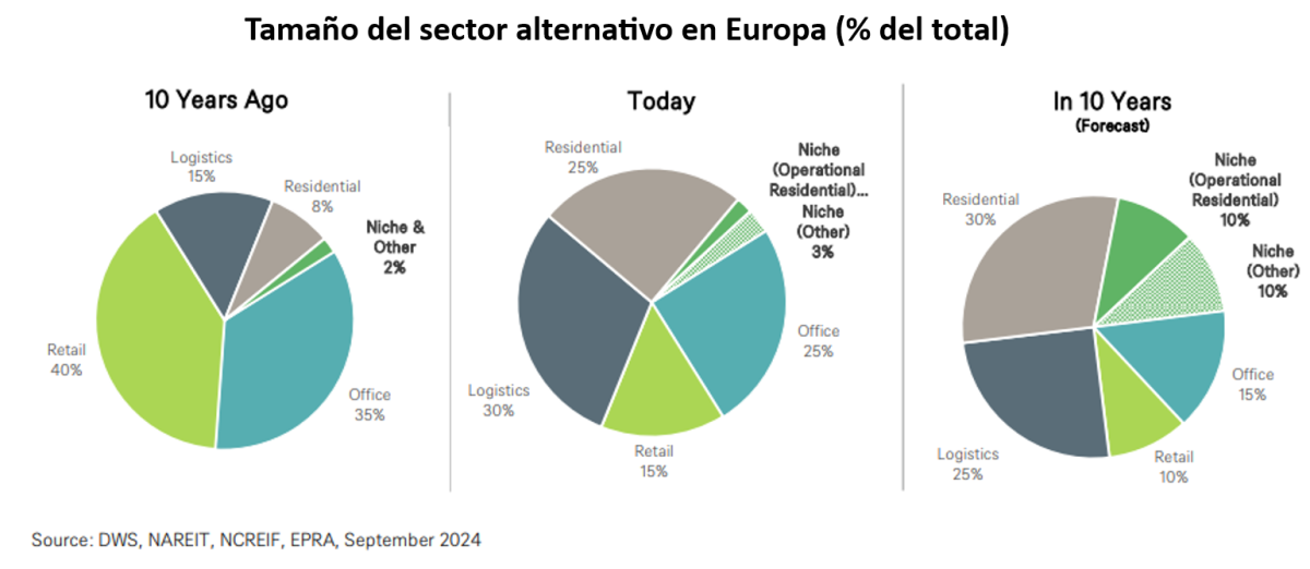 Previsiones inmobiliarias de DWS
