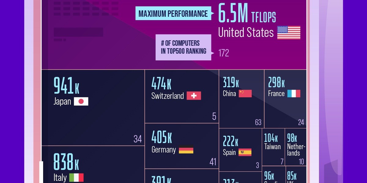 España, entre los países con mayor rendimiento de sus supercomputadoras
