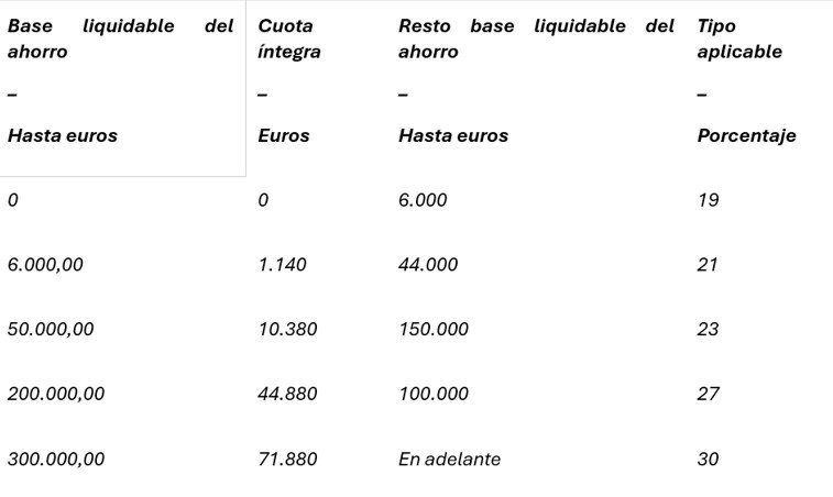 ¿Qué impuestos debemos pagar si vendemos una vivienda en 2025 en Cataluña?