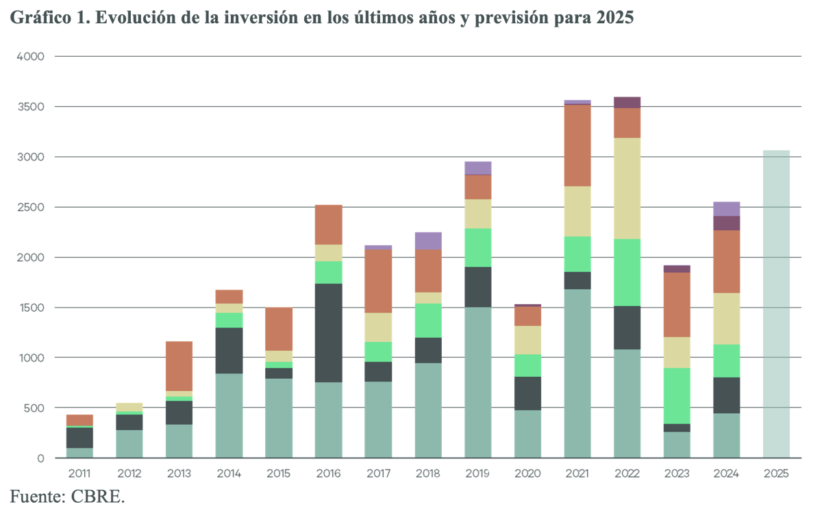 La inversión inmobiliaria en Barcelona crecerá hasta un 20% en 2025 con el retorno del capital institucional