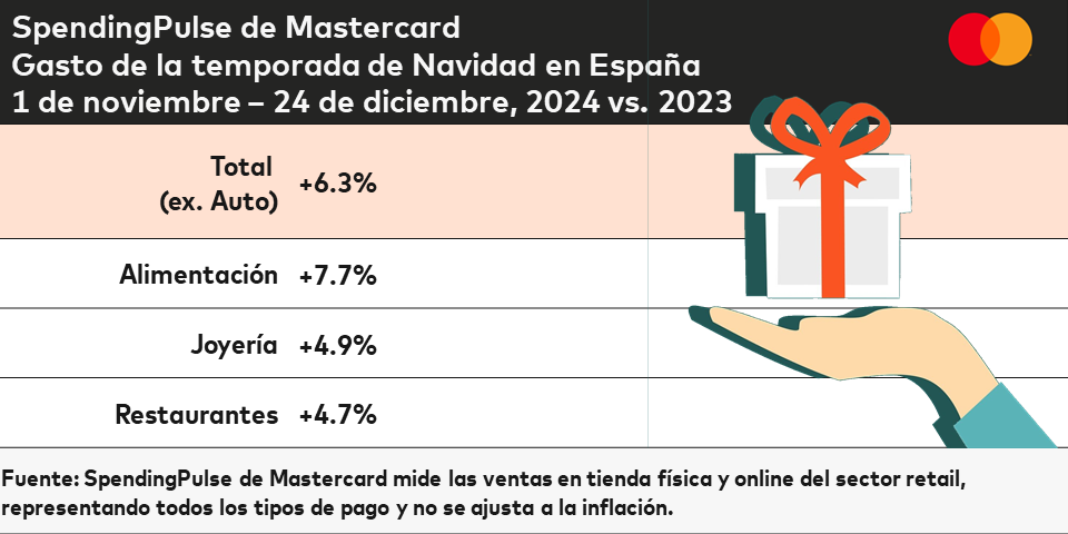 Gasto de los españoles en Navidad