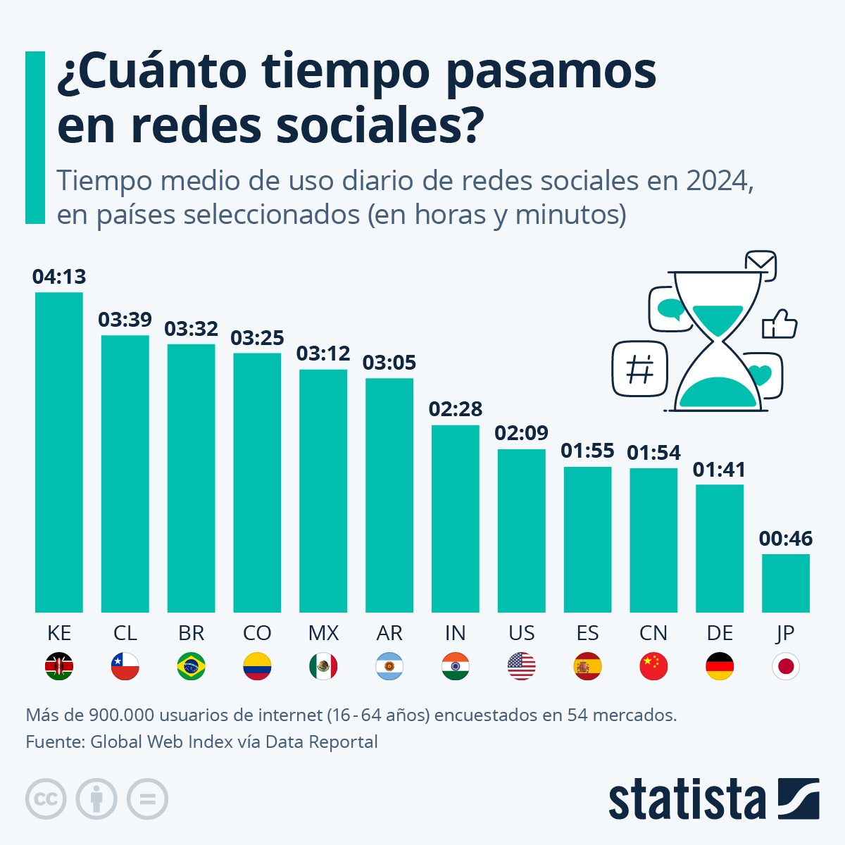 ¿Cuánto tiempo pasamos en redes sociales?