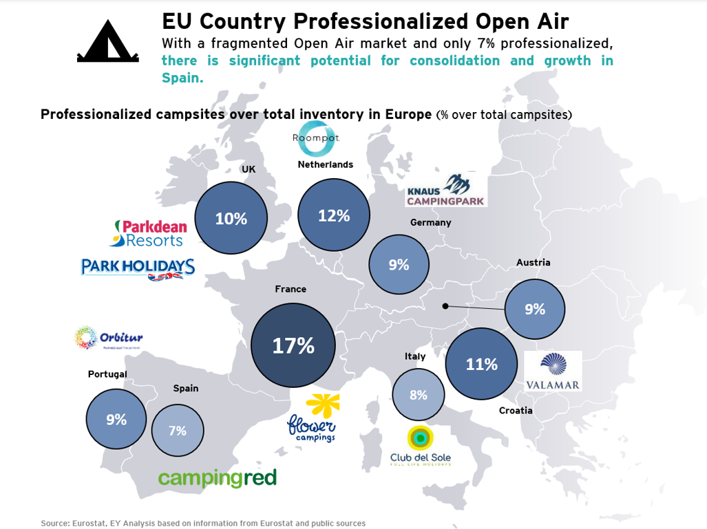 Peso de los inversores institucionales en el sector de campings