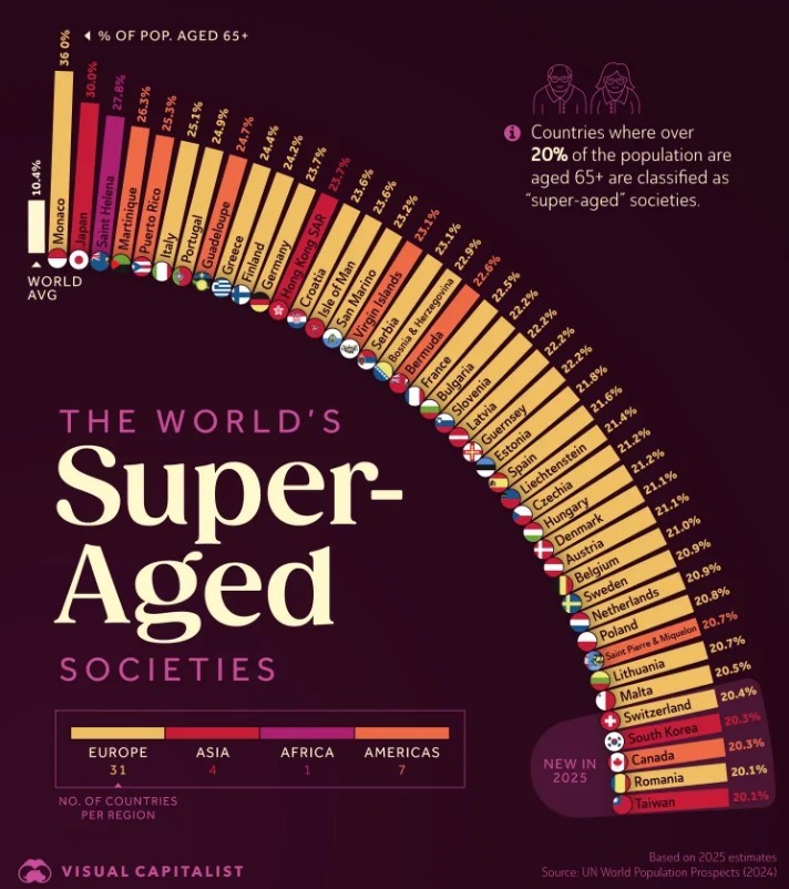 Sociedades 'super envejecidas'