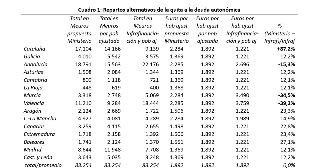 Fedea condonación