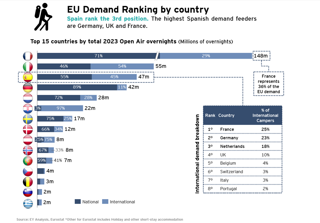 Pernoctaciones en campings