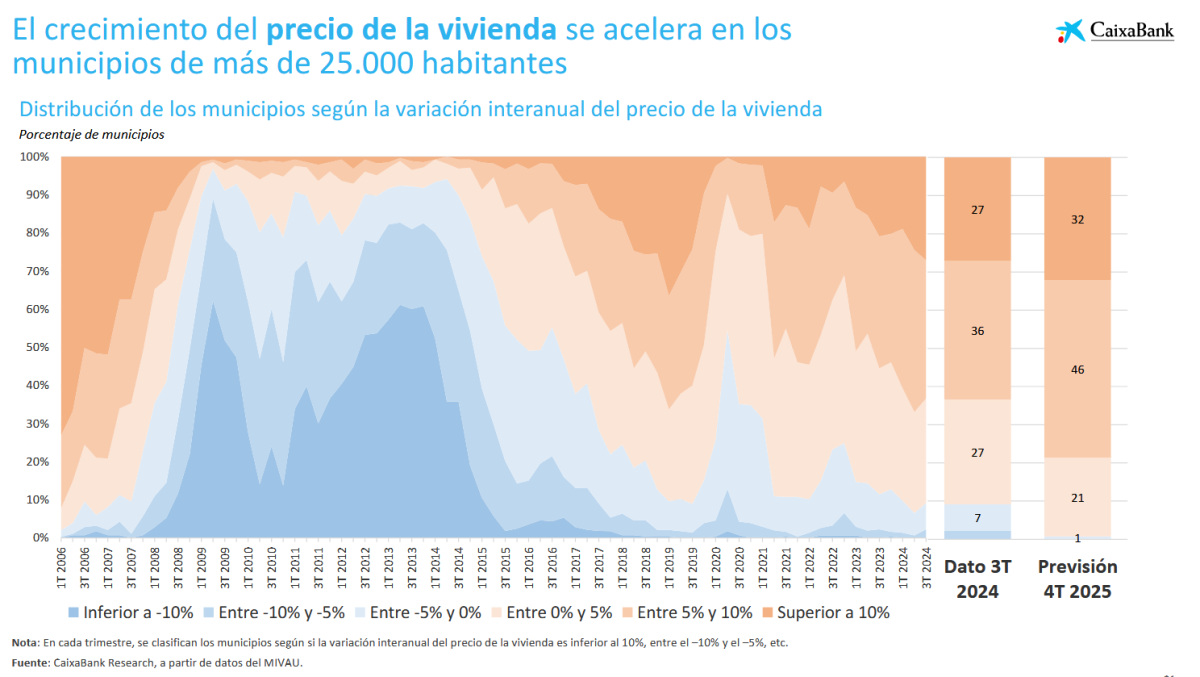 CaixaBank Research previsioni prezzi case