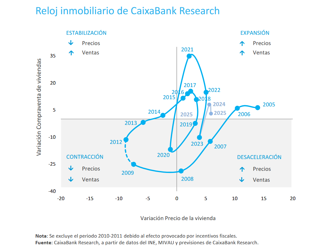 Osservatorio immobiliare di CaixaBank Research