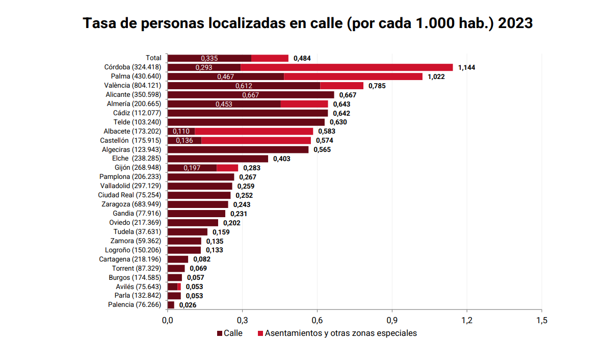 Proyecto piloto de recuentos nocturnos de personas sin hogar en España 2023