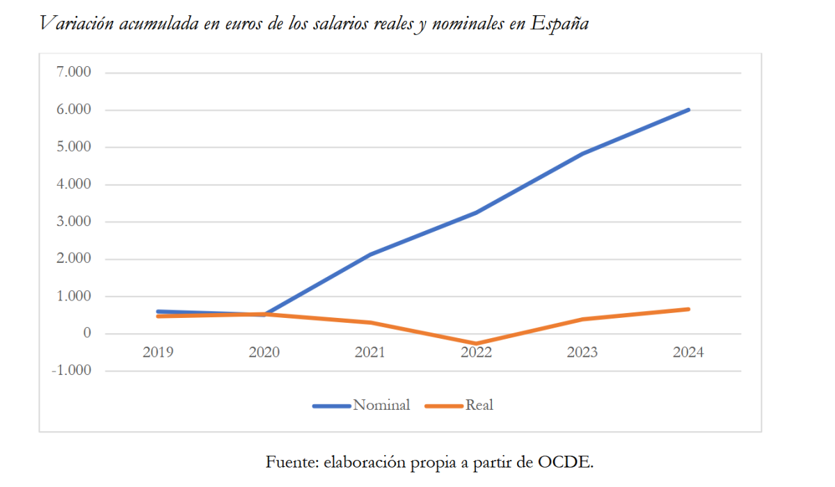 Evolución de los salarios reales y nominales en España