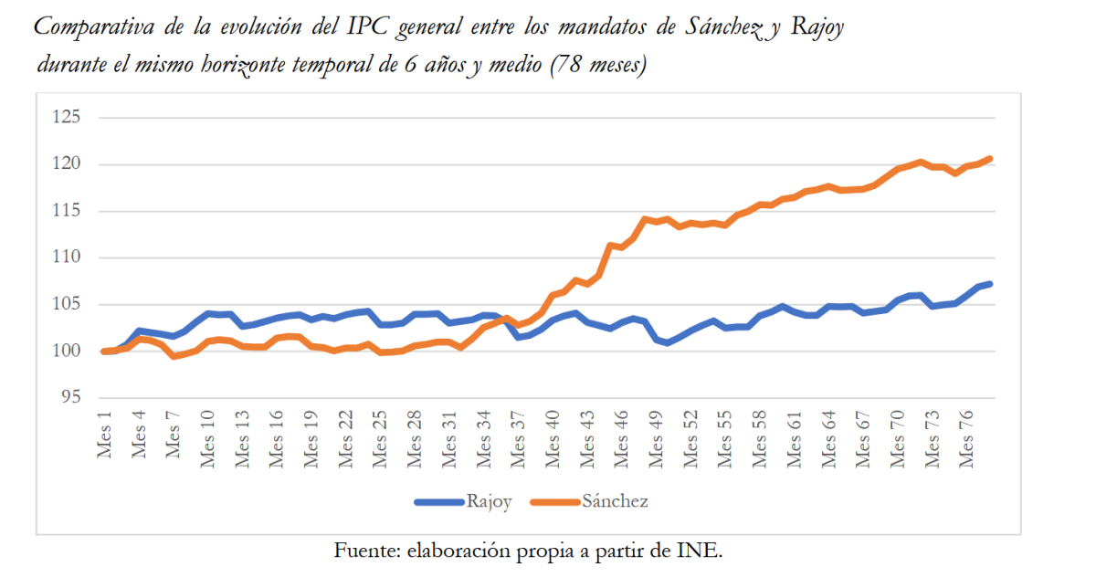 Inflación en los Gobiernos de Sánchez y Rajoy