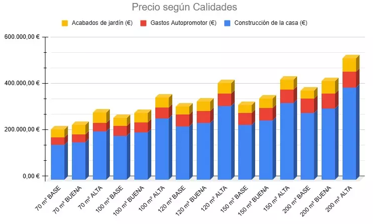 Lo que cuesta construir una casa en 2025