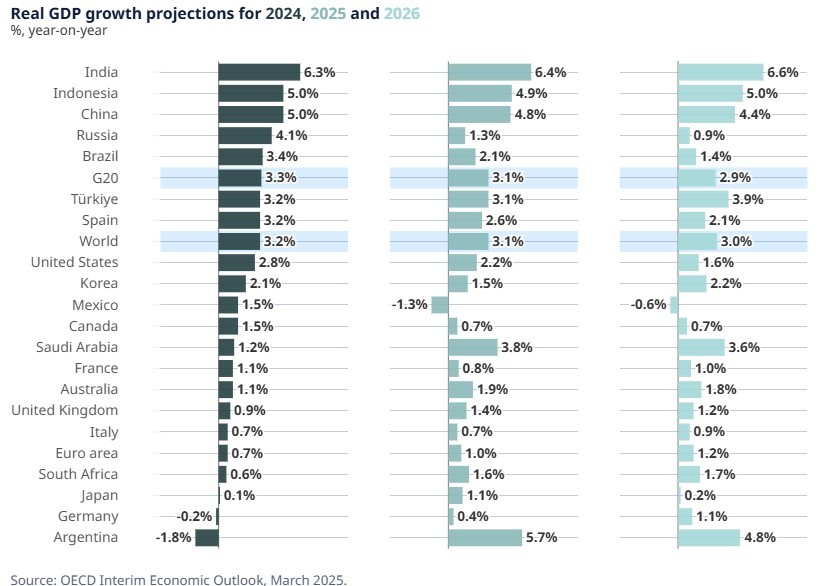 Previsiones PIB de la OCDE en marzo de 2025