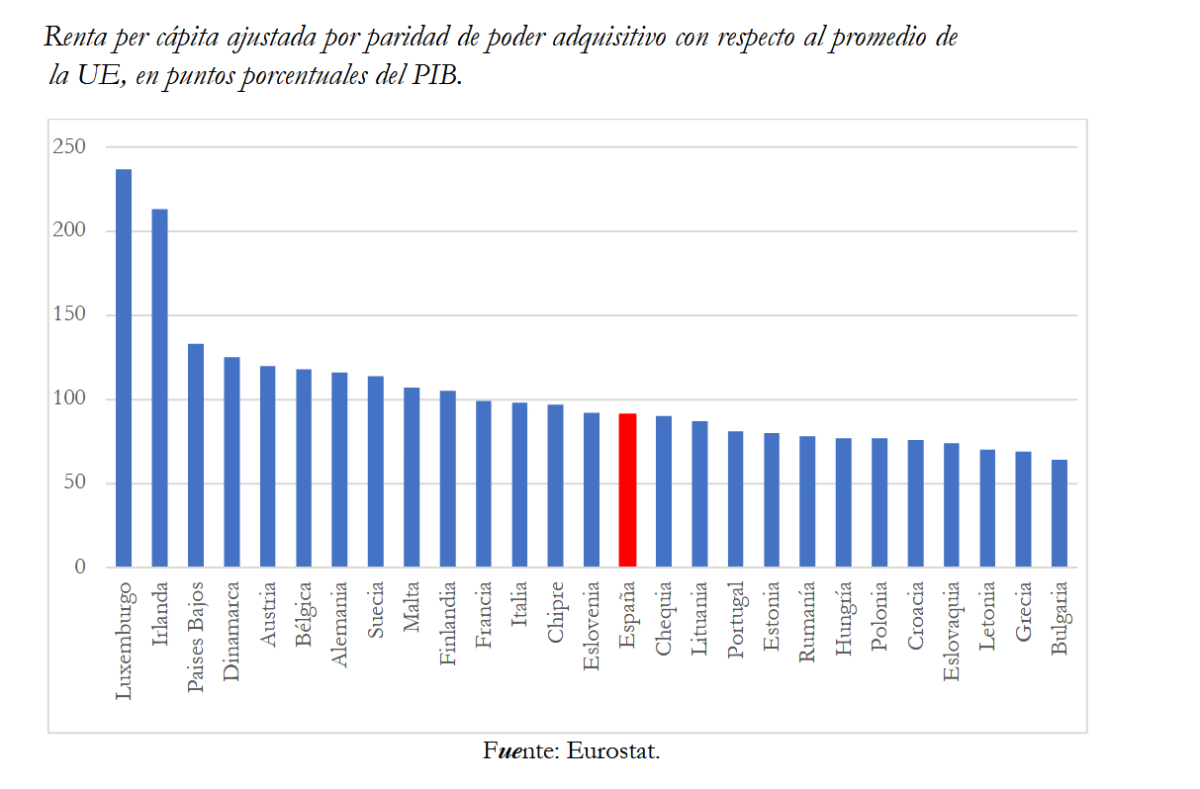 Renta per cápita en la UE