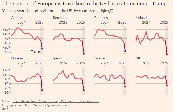 Caída de los viajes de Europa a EEUU