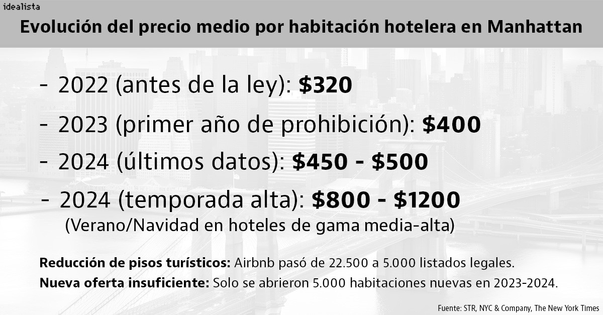 Prohibir los pisos turísticos en Nueva York ahoga al turista: dispara los precios hoteleros un 56% desde 2022