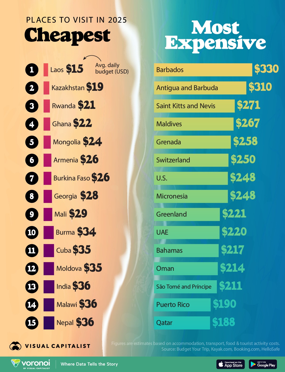 Países más caros (y más baratos) para visitar este 2025