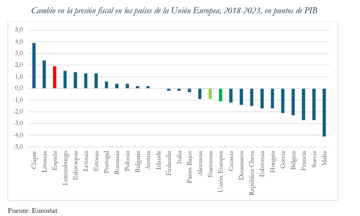 Presión fiscal en los países de la UE