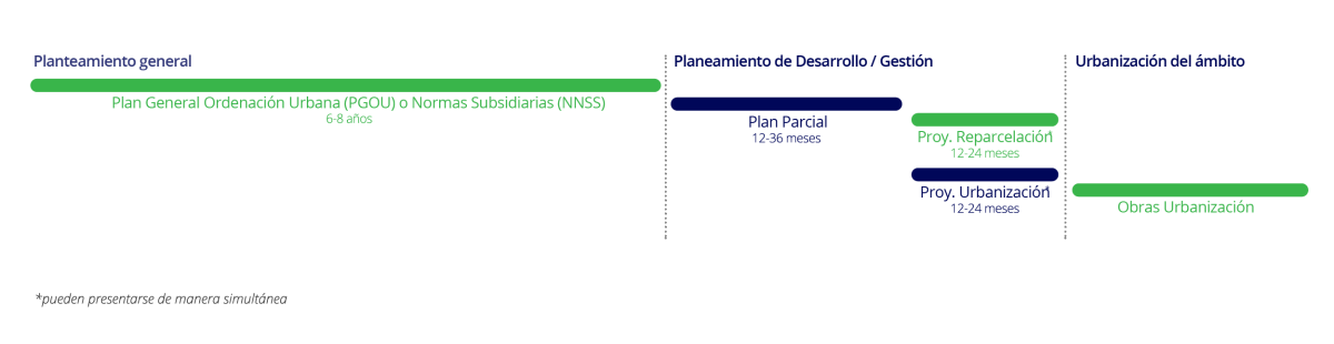 Proceso de transformación del suelo