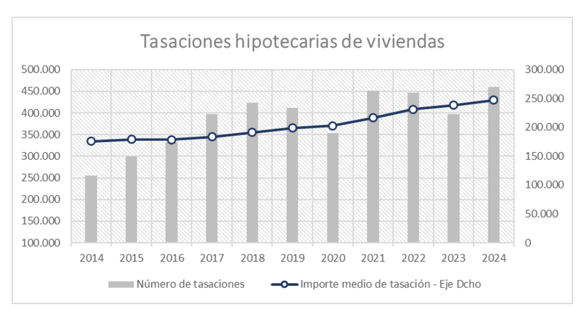 Evolución de las tasaciones hipotecarias