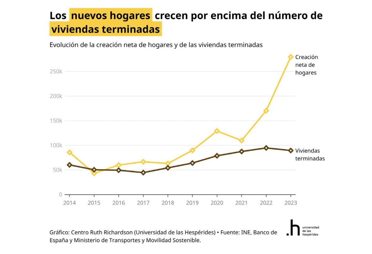 España acumula un déficit de 423.000 viviendas nuevas por trabas administrativas y falta de mano de obra Gráfica que ejemplifica la diferencia entre el número nuevo de hogares y las viviendas terminadas