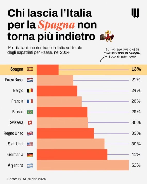 Porcentaje de italianos que vuelve a su país tras residir en otro