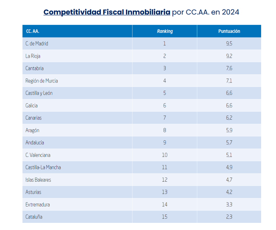 Competitividad fiscal inmobiliaria de las CCAA
