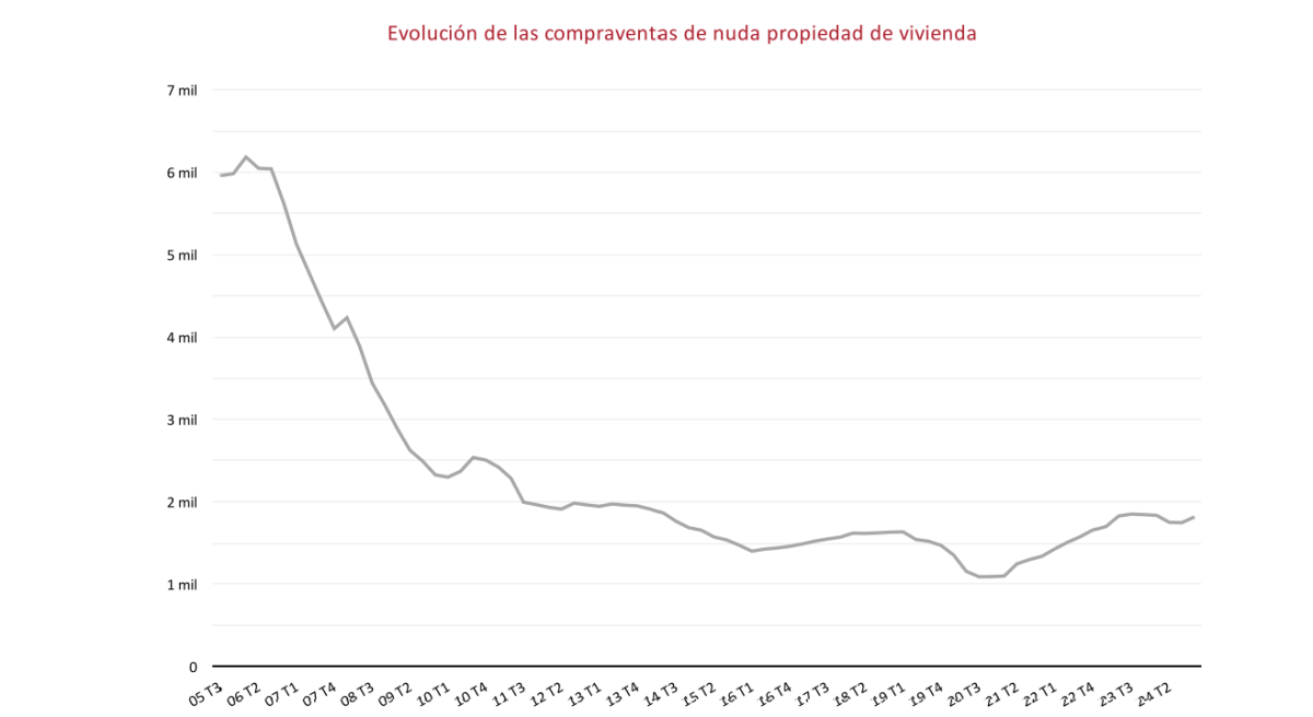 Compraventas de nuda propiedad en España