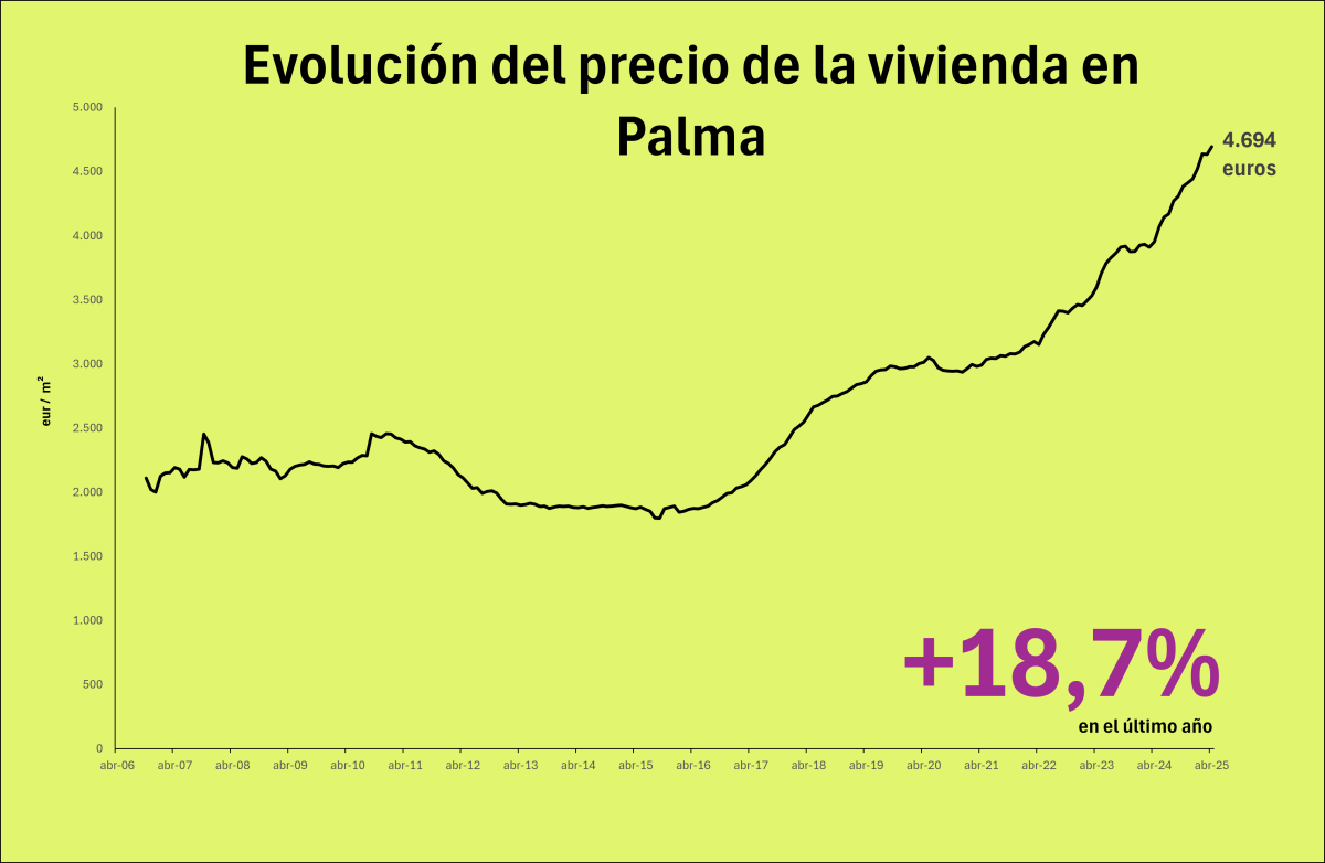 grafico palma