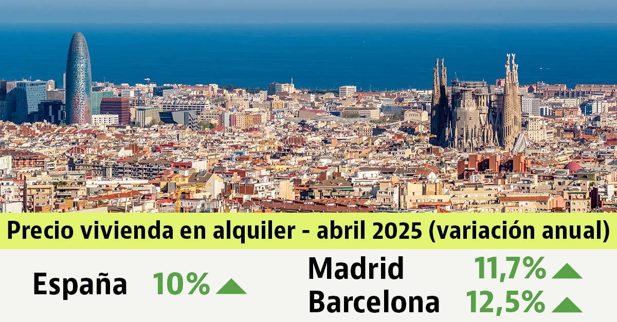 El precio de los alquileres sigue subiendo en abril (10%)