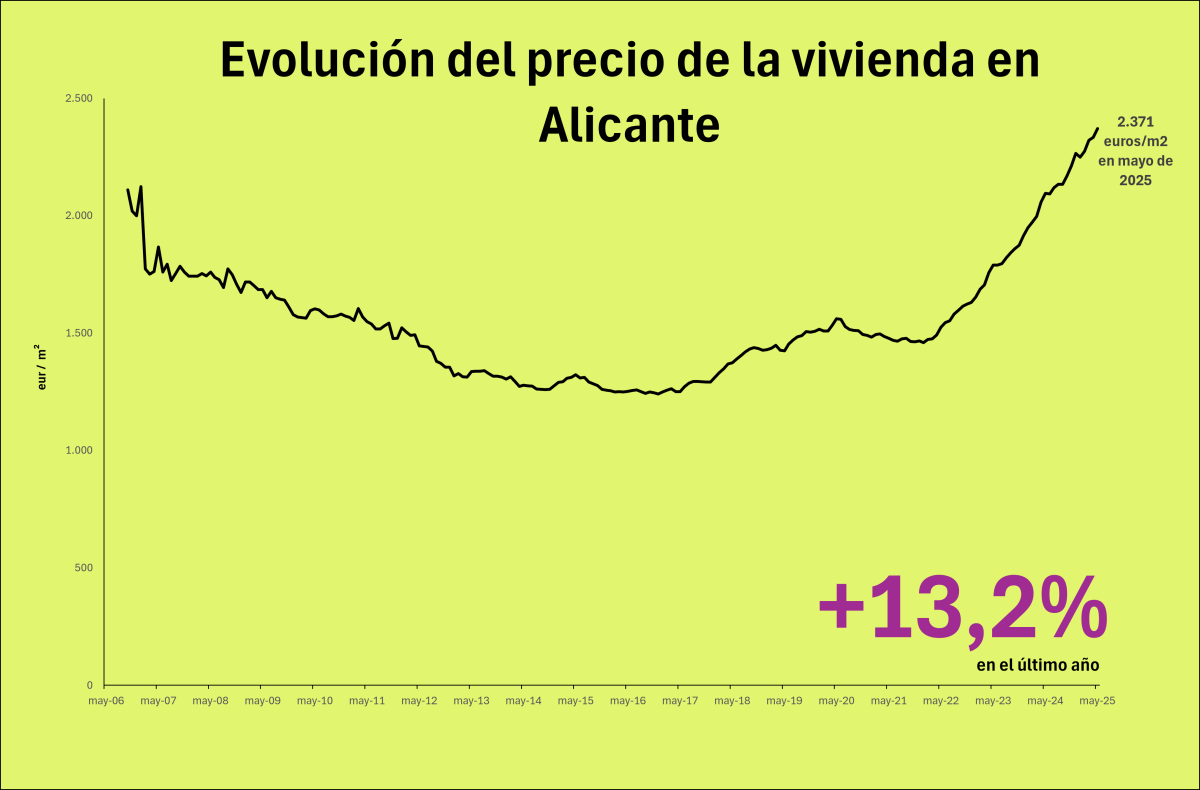 Precio de la vivienda en Alicante
