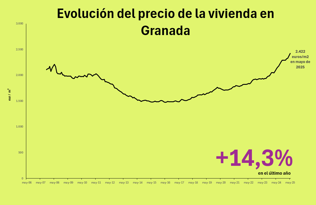 Precio de la vivienda en Granada