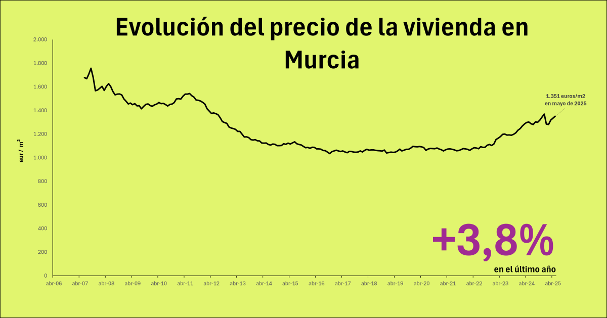 Precio de la vivienda en Murcia