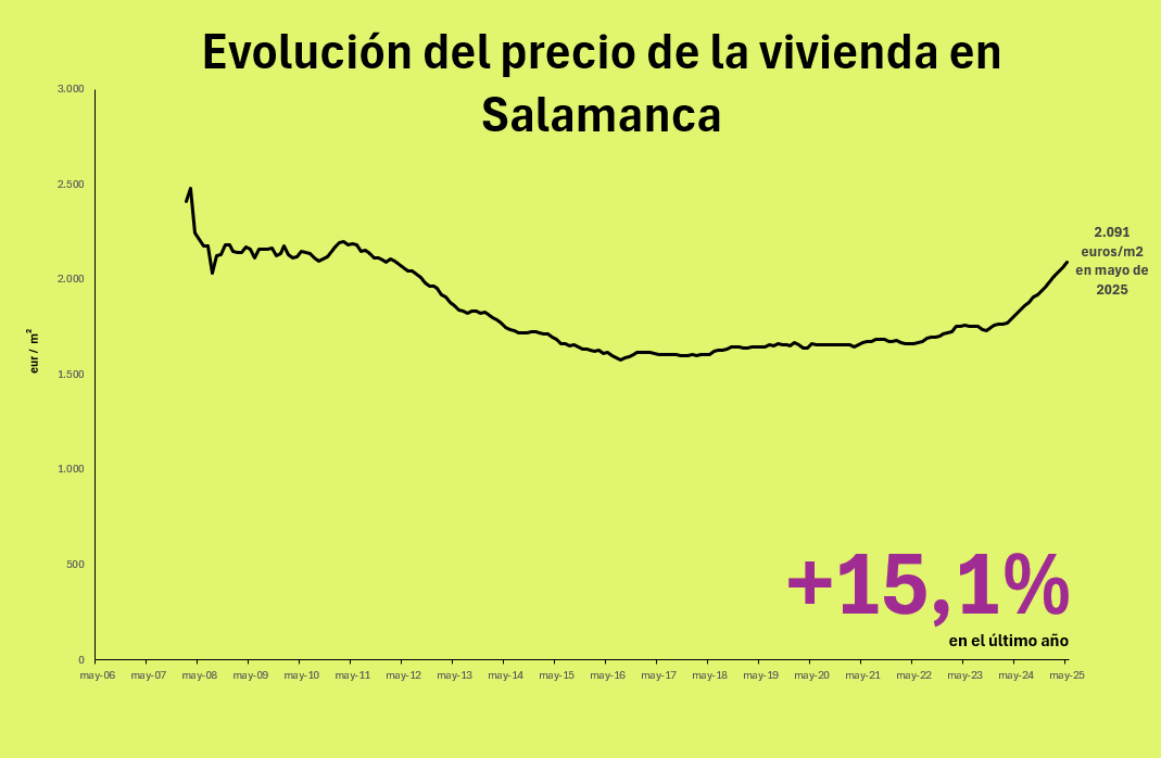 Precio de la vivienda en Salamanca