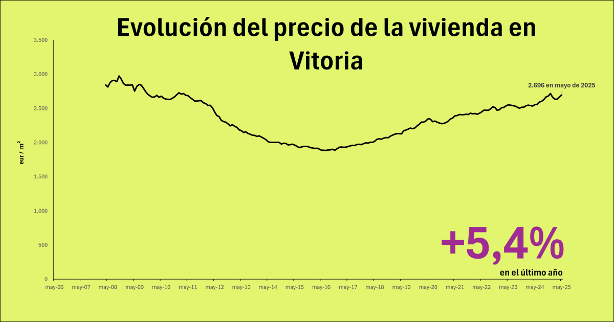 Precio de la vivienda en Vitoria