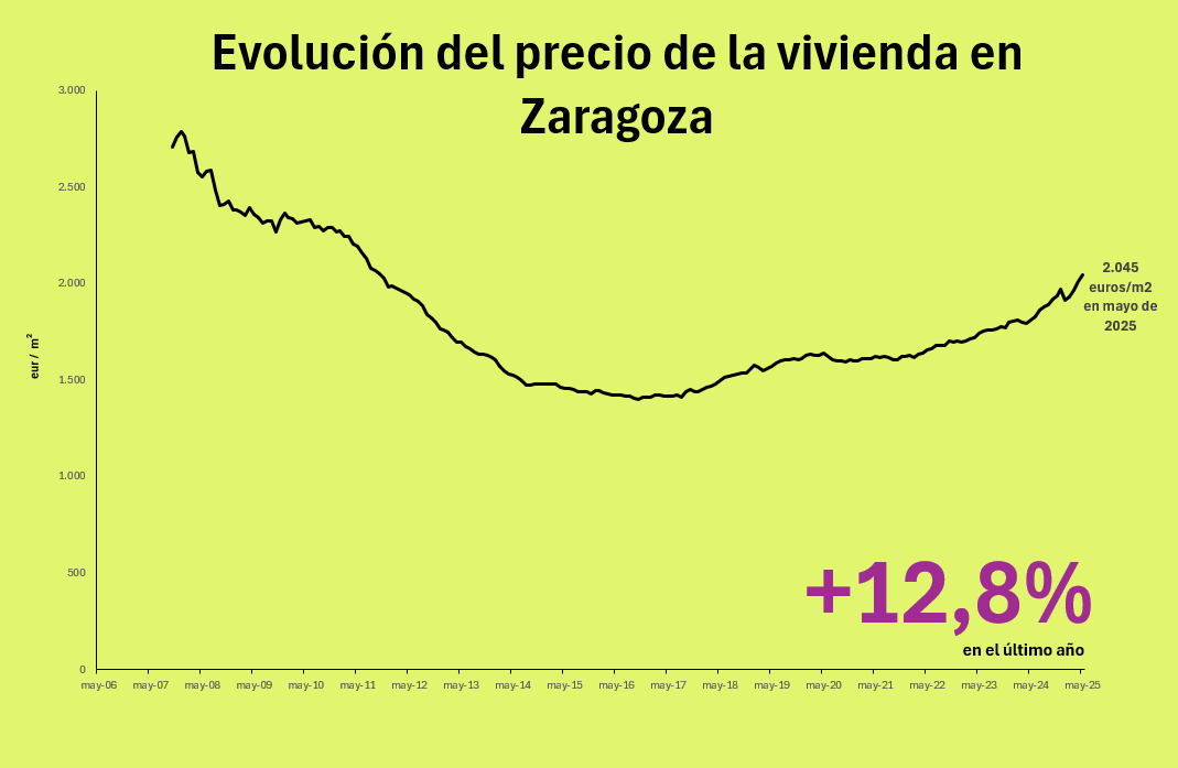 Precio de la vivienda en Zaragoza