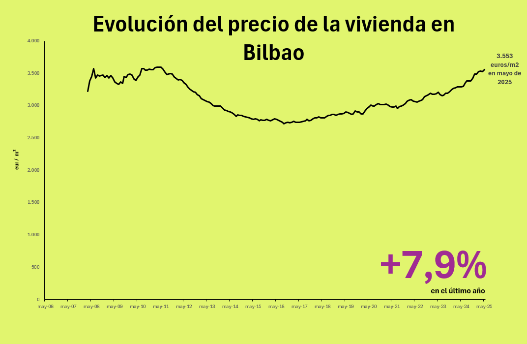 Precio de la vivienda en Bilbao