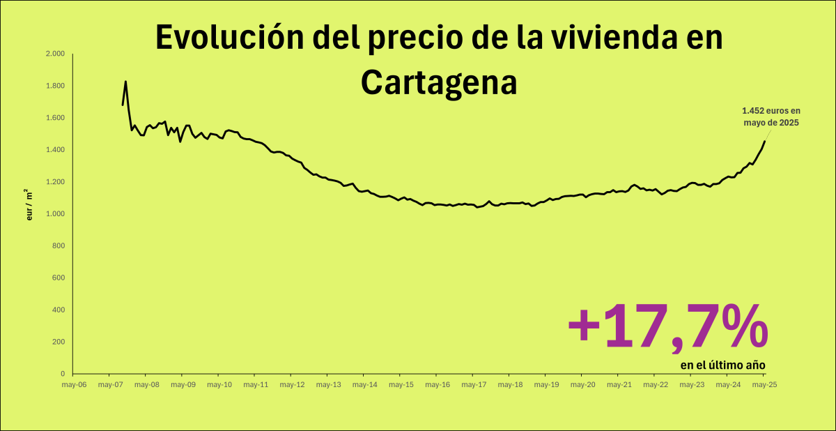 Precio de la vivienda en Cartagena