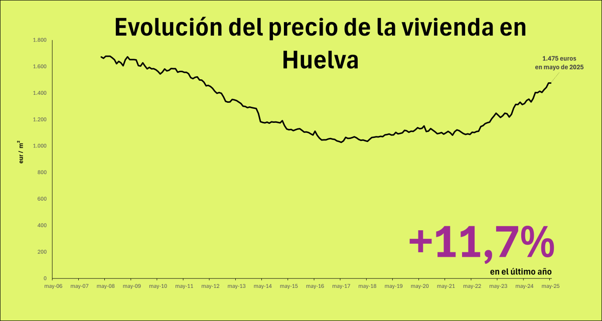 Precio de la vivienda en Huelva