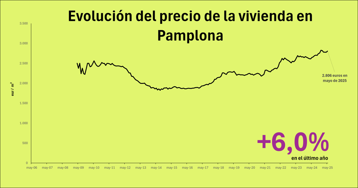 Precio de la vivienda en Pamplona