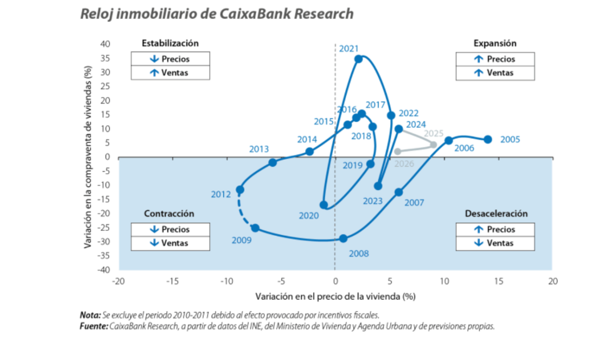 Reloj inmobiliario de CaixaBank Research