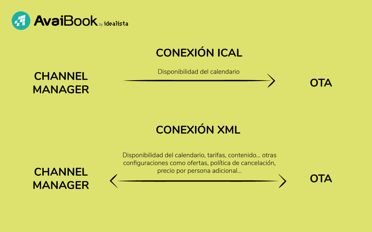 Datos conexiones XML iCal