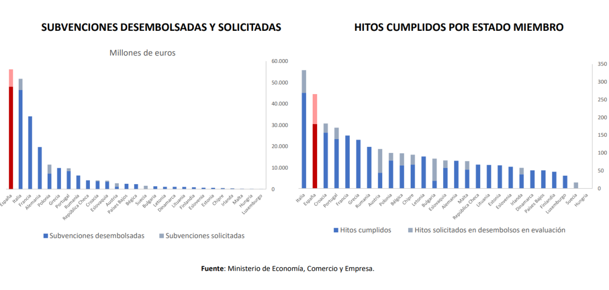 Fondos europeos Next Generation
