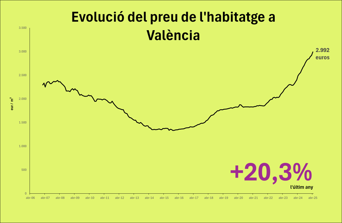 Evolució del preu de l'habitatge a València