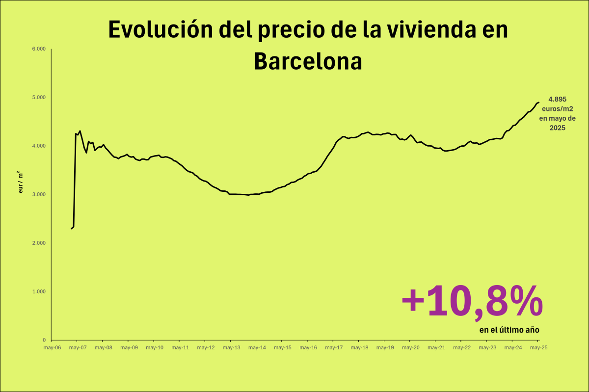 Precio de la vivienda en Barcelona
