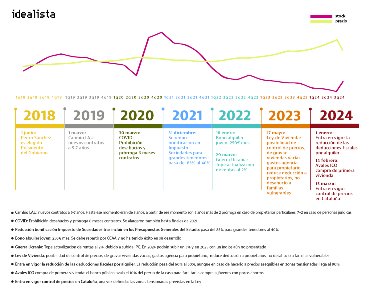 medidas alquiler 2018
