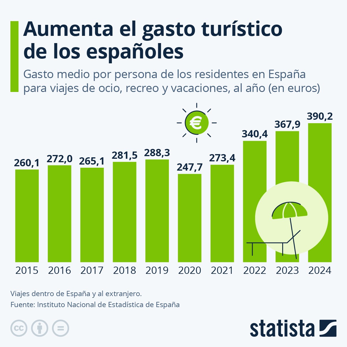 El gasto turístico de los españoles marca récord en 2024