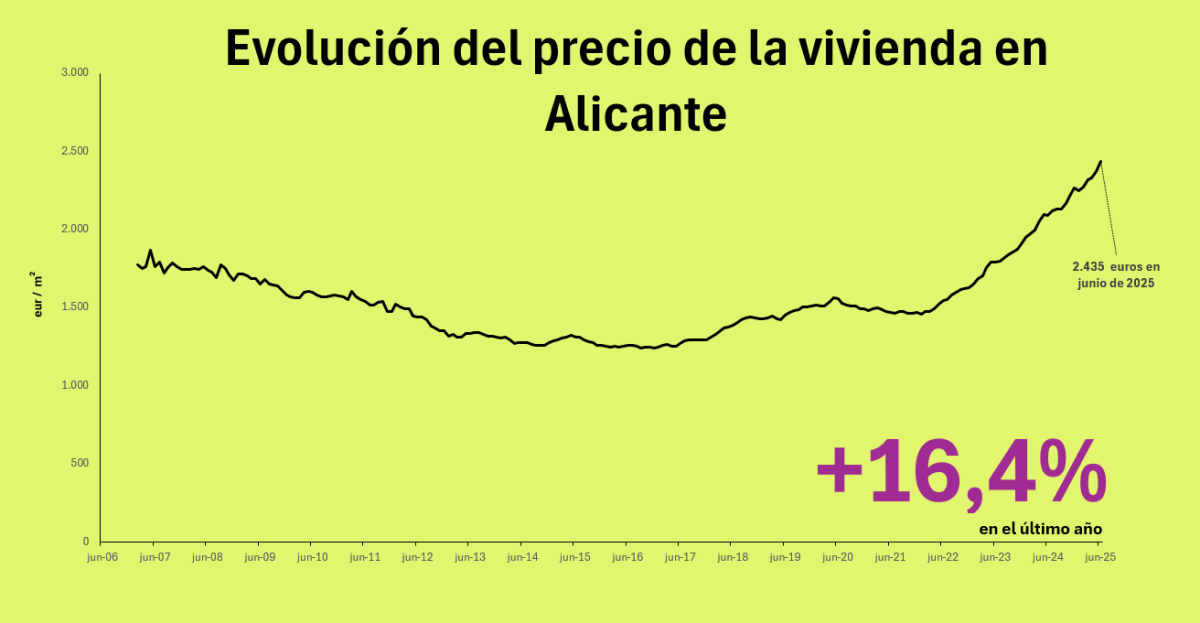 Precio de la vivienda en Alicante