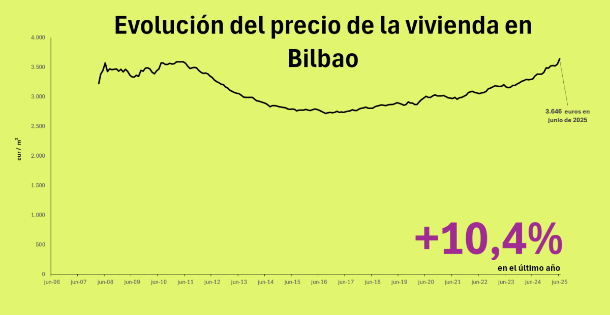 Precio de la vivienda en Bilbao